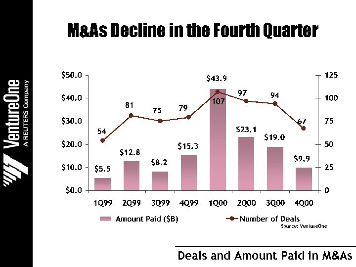 M&As Decline in the Fourth Quarter Deals and Amount Paid in M&As 