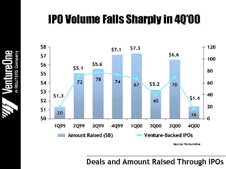 IPO Volume Falls Sharply in 4 Q’ 00 Deals and Amount Raised Through IPOs