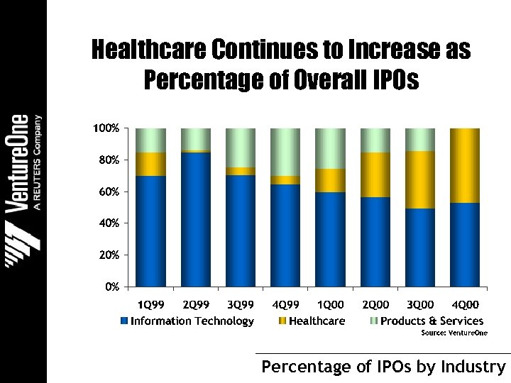 Healthcare Continues to Increase as Percentage of Overall IPOs Percentage of IPOs by Industry