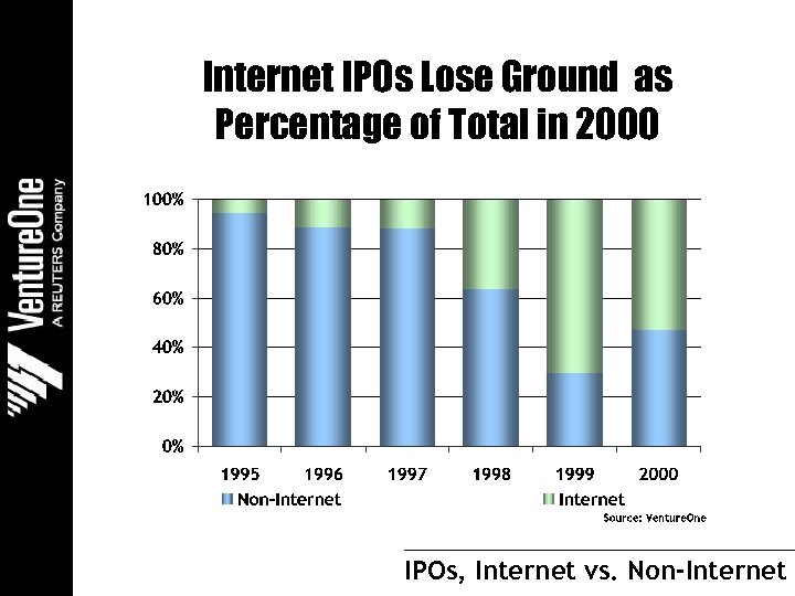 Internet IPOs Lose Ground as Percentage of Total in 2000 IPOs, Internet vs. Non-Internet