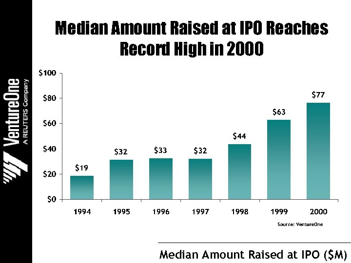 Median Amount Raised at IPO Reaches Record High in 2000 Median Amount Raised at