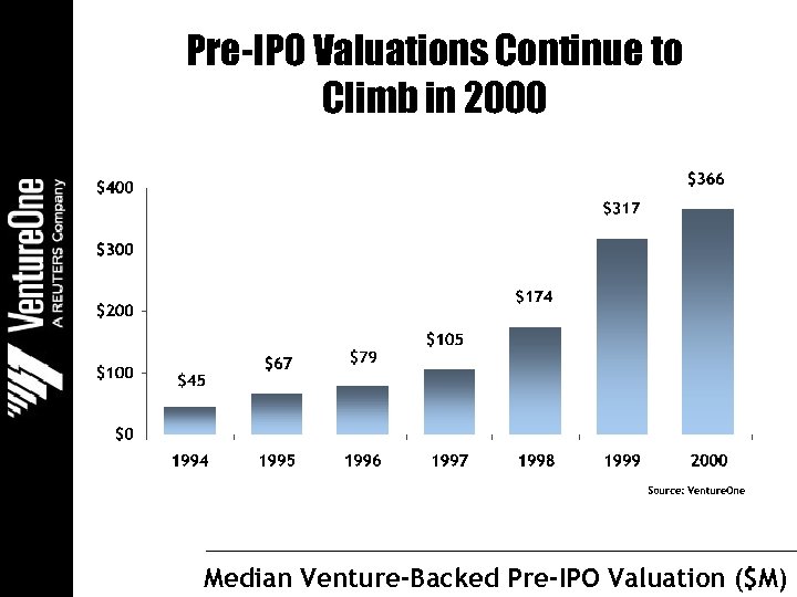 Pre-IPO Valuations Continue to Climb in 2000 Median Venture-Backed Pre-IPO Valuation ($M) 