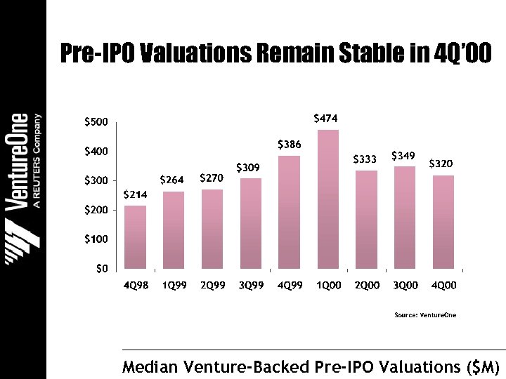 Pre-IPO Valuations Remain Stable in 4 Q’ 00 Median Venture-Backed Pre-IPO Valuations ($M) 