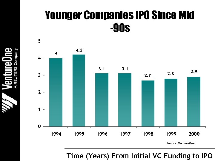 Younger Companies IPO Since Mid -90 s Time (Years) From Initial VC Funding to