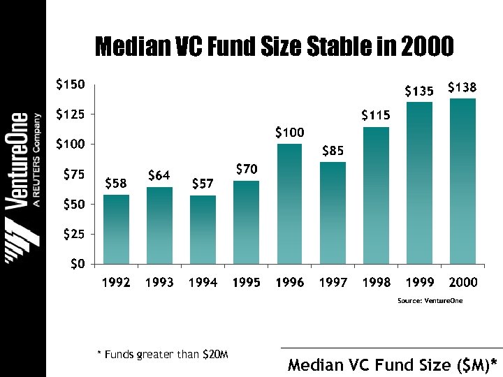 Median VC Fund Size Stable in 2000 * Funds greater than $20 M Median