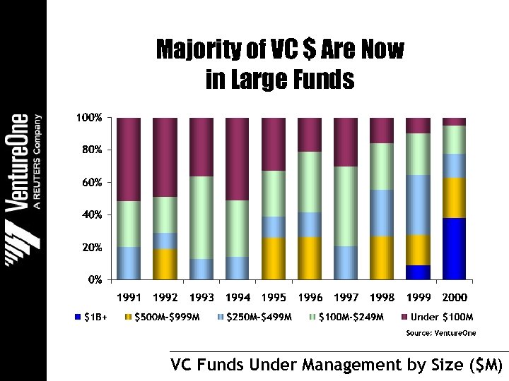 Majority of VC $ Are Now in Large Funds VC Funds Under Management by