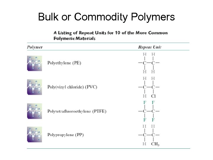 Bulk or Commodity Polymers 