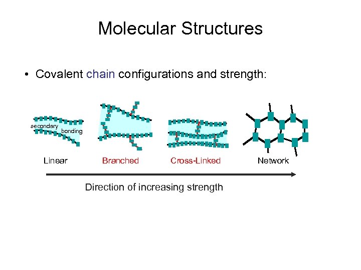 Molecular Structures • Covalent chain configurations and strength: secondary bonding Linear Branched Cross-Linked Direction