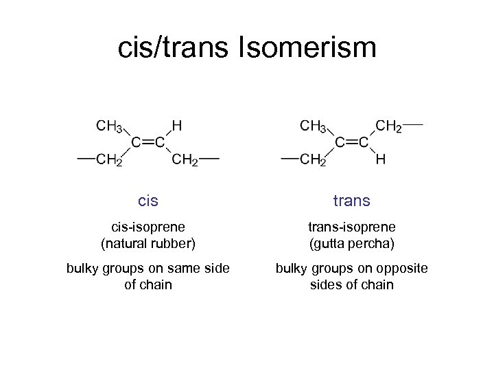 cis/trans Isomerism cis trans cis-isoprene (natural rubber) trans-isoprene (gutta percha) bulky groups on same