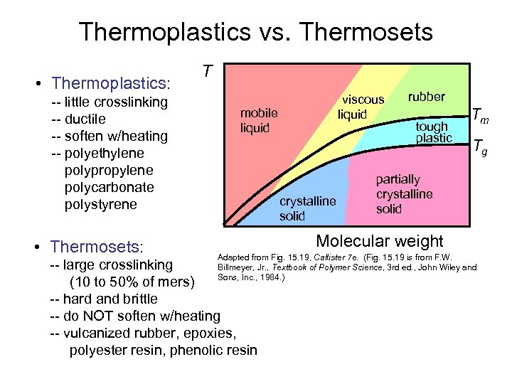 Thermoplastics vs. Thermosets • Thermoplastics: -- little crosslinking -- ductile -- soften w/heating --