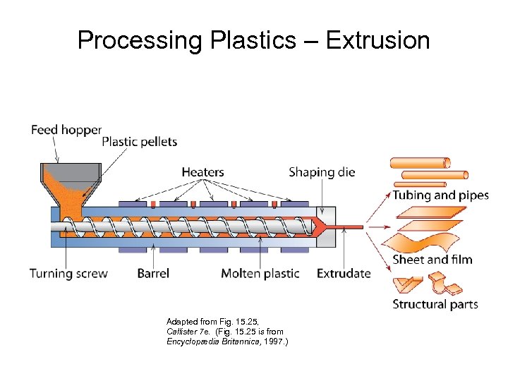 Processing Plastics – Extrusion Adapted from Fig. 15. 25, Callister 7 e. (Fig. 15.