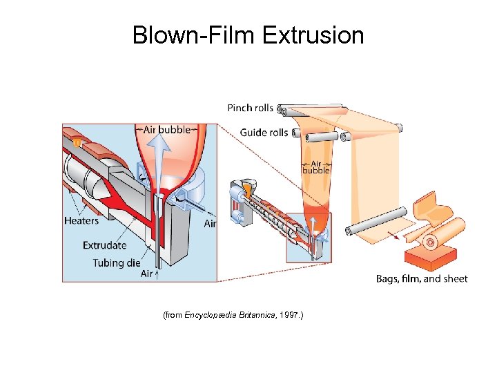 Blown-Film Extrusion (from Encyclopædia Britannica, 1997. ) 