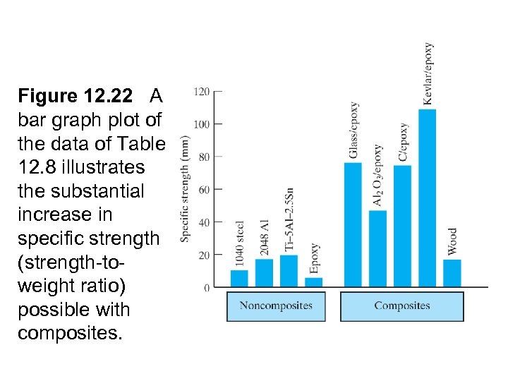 Figure 12. 22 A bar graph plot of the data of Table 12. 8