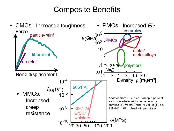 Composite Benefits • CMCs: Increased toughness Force 103 particle-reinf 1 un-reinf 10 -4 6061