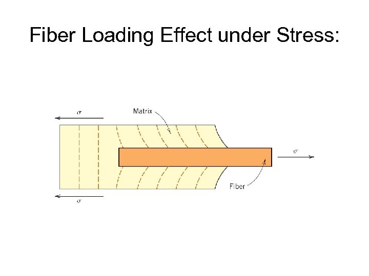 Fiber Loading Effect under Stress: 