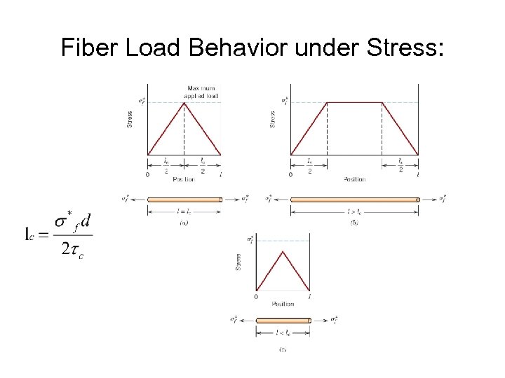 Fiber Load Behavior under Stress: 