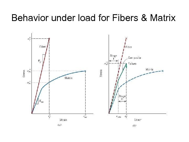 Behavior under load for Fibers & Matrix 