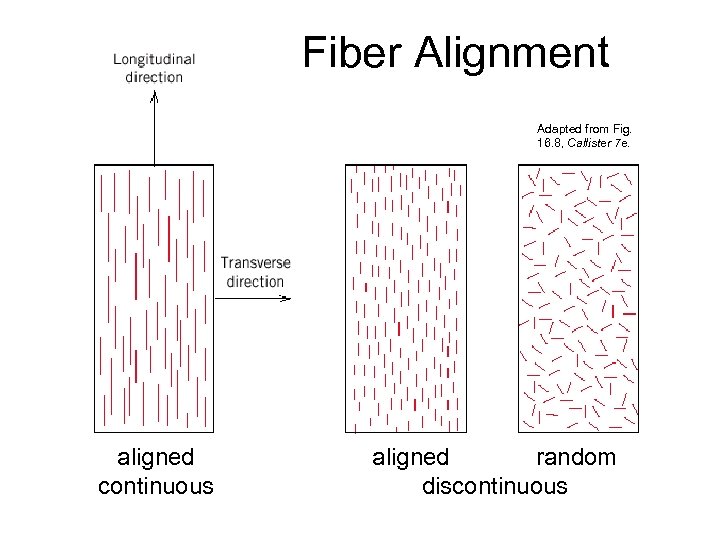 Fiber Alignment Adapted from Fig. 16. 8, Callister 7 e. aligned continuous aligned random