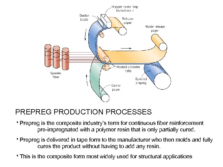 PREPREG PRODUCTION PROCESSES ۰ Prepreg is the composite industry’s term for continuous fiber reinforcement