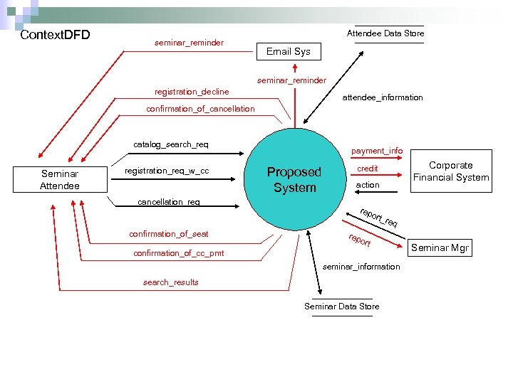 Context. DFD seminar_reminder Attendee Data Store Email Sys seminar_reminder registration_decline attendee_information confirmation_of_cancellation catalog_search_req Seminar