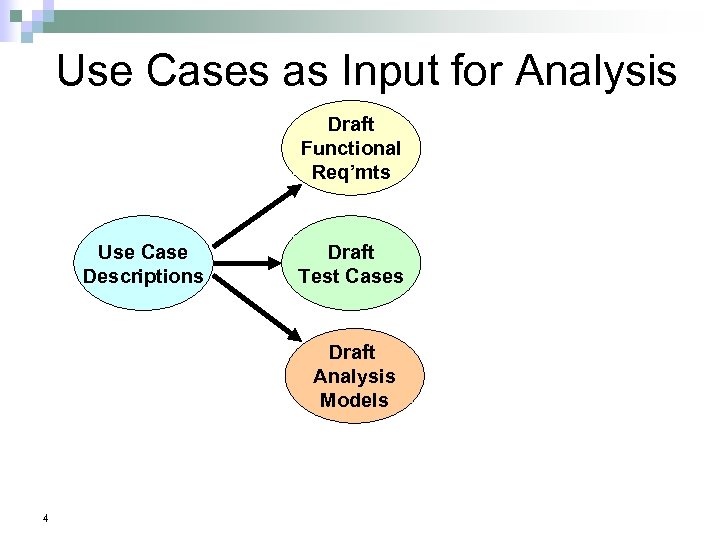 Use Cases as Input for Analysis Draft Functional Req’mts Use Case Descriptions Draft Test