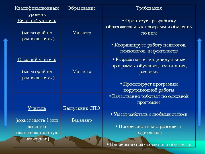 Квалификационный уровень Ведущий учитель Образование Требования (категорий не предполагается) Магистр • Организует разработку образовательных