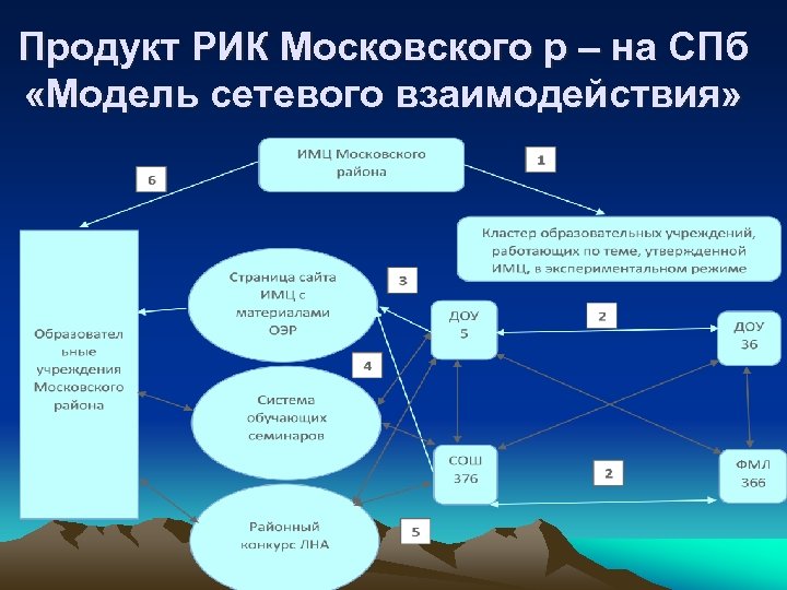 Продукт РИК Московского р – на СПб «Модель сетевого взаимодействия» 