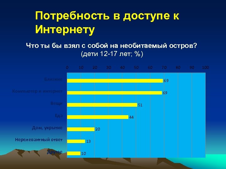 Потребность в доступе к Интернету Что ты бы взял с собой на необитаемый остров?