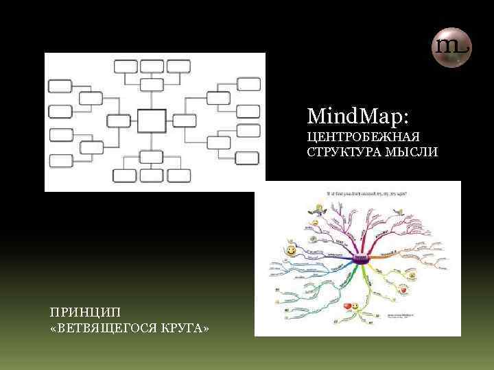 Mind. Map: ЦЕНТРОБЕЖНАЯ СТРУКТУРА МЫСЛИ ПРИНЦИП «ВЕТВЯЩЕГОСЯ КРУГА» 