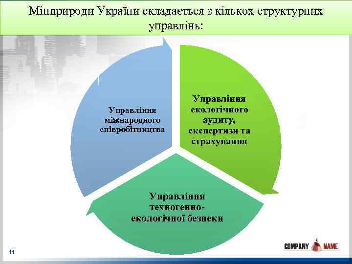 Мінприроди України складається з кількох структурних управлінь: Управління міжнародного співробітництва Управління екологічного аудиту, експертизи