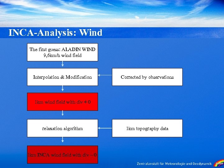 INCA-Analysis: Wind The first guess: ALADIN WIND 9, 6 km/h wind field Interpolation &