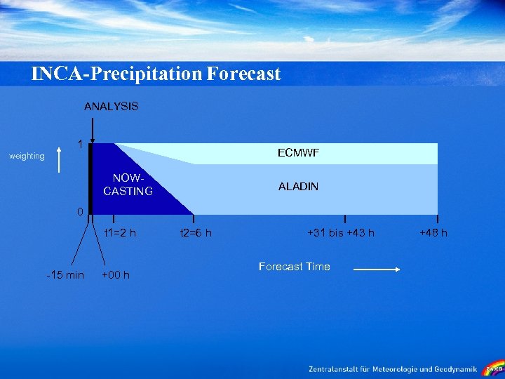 INCA-Precipitation Forecast ANALYSIS 1 ECMWF weighting NOWCASTING ALADIN 0 t 1=2 h -15 min