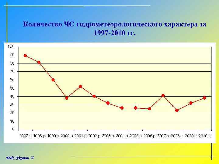 Количество ЧС гидрометеорологического характера за 1997 -2010 гг. 