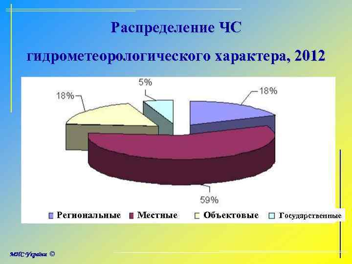 Распределение ЧС гидрометеорологического характера, 2012 Региональные Местные Объектовые Государственные 