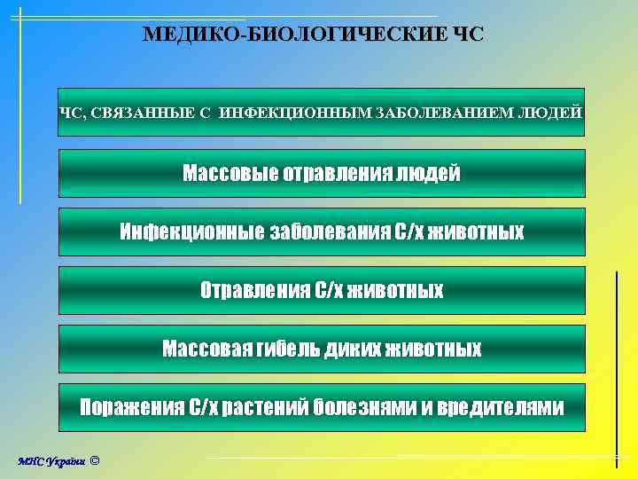 МЕДИКО-БИОЛОГИЧЕСКИЕ ЧС ЧС, СВЯЗАННЫЕ С ИНФЕКЦИОННЫМ ЗАБОЛЕВАНИЕМ ЛЮДЕЙ Массовые отравления людей Инфекционные заболевания С/х