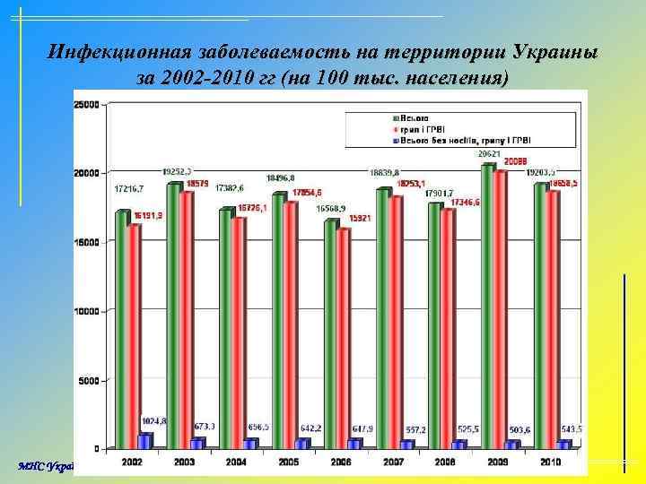 Инфекционная заболеваемость на территории Украины за 2002 -2010 гг (на 100 тыс. населения) 