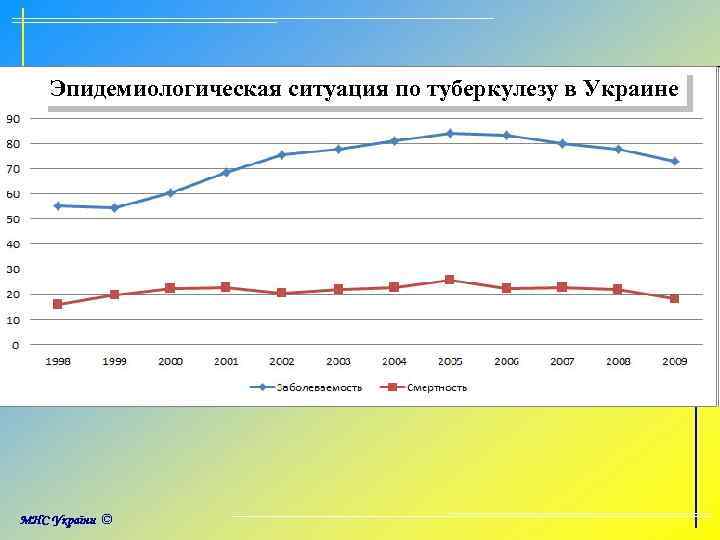Эпидемиологическая ситуация по туберкулезу в Украине 