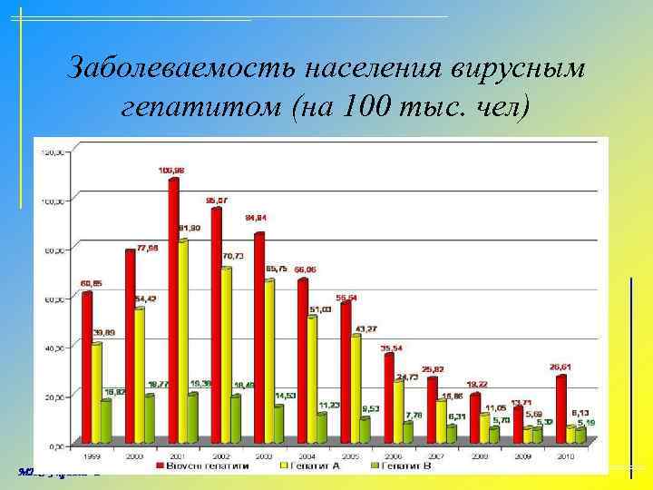 Заболеваемость населения вирусным гепатитом (на 100 тыс. чел) 