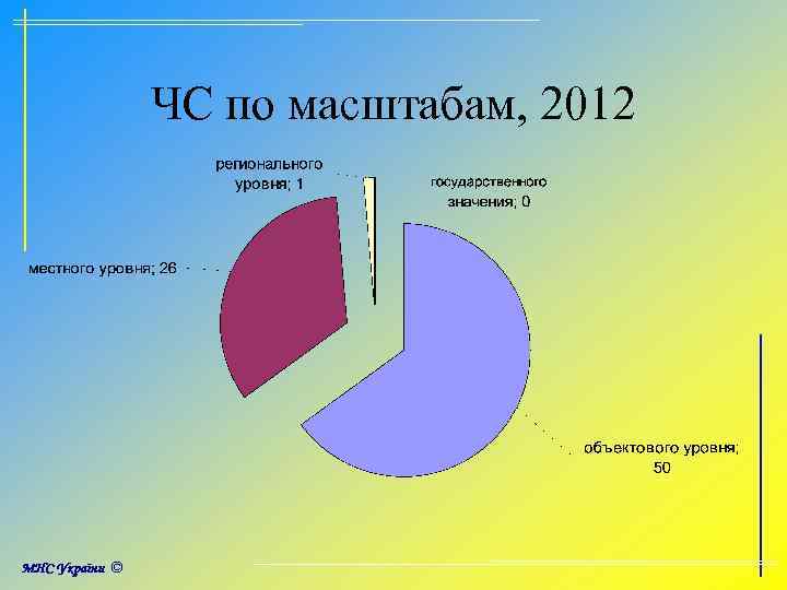 ЧС по масштабам, 2012 