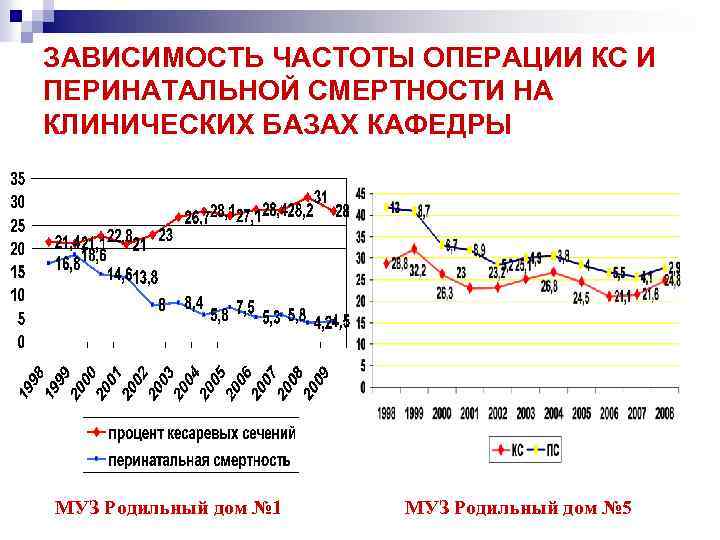 ЗАВИСИМОСТЬ ЧАСТОТЫ ОПЕРАЦИИ КС И ПЕРИНАТАЛЬНОЙ СМЕРТНОСТИ НА КЛИНИЧЕСКИХ БАЗАХ КАФЕДРЫ МУЗ Родильный дом