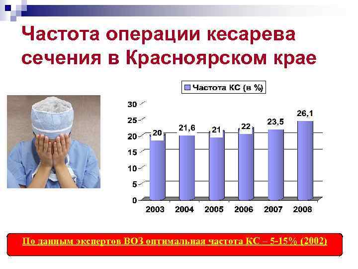Частота операции кесарева сечения в Красноярском крае По данным экспертов ВОЗ оптимальная частота КС