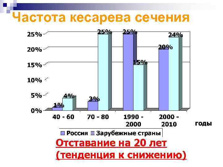 Процент кесарево. Статистика кесарева сечения в России 2021. Частота кесарева сечения в России за последние 5 лет. Частота кесарева сечения. Статистика кесарева сечения.
