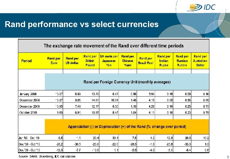 Rand performance vs select currencies 3 