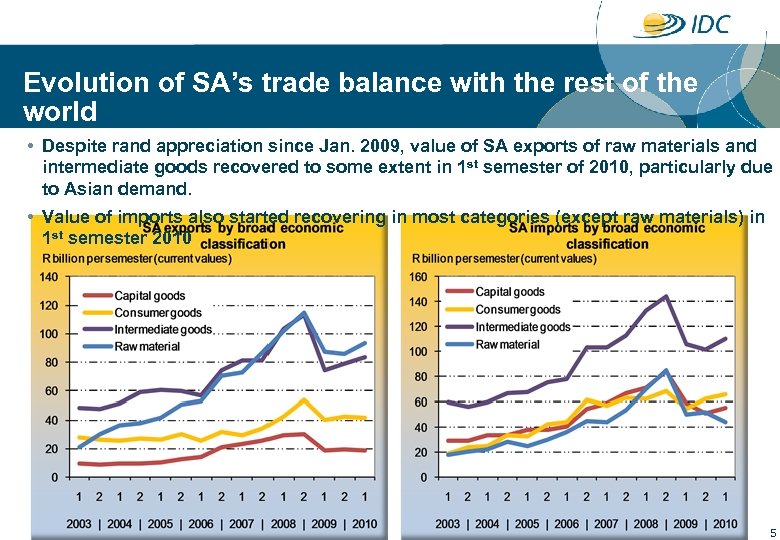 Evolution of SA’s trade balance with the rest of the world • Despite rand