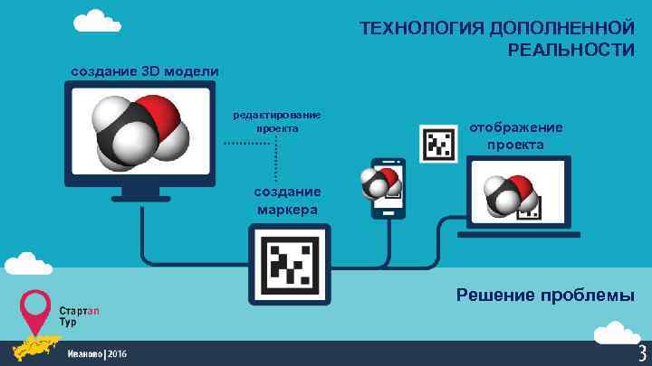 ТЕХНОЛОГИЯ ДОПОЛНЕННОЙ РЕАЛЬНОСТИ создание 3 D модели редактирование проекта отображение проекта создание маркера Решение