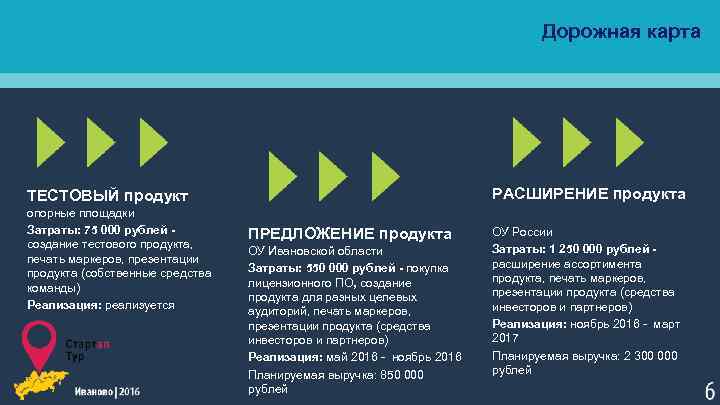 Дорожная карта РАСШИРЕНИЕ продукта ТЕСТОВЫЙ продукт опорные площадки Затраты: 75 000 рублей - создание