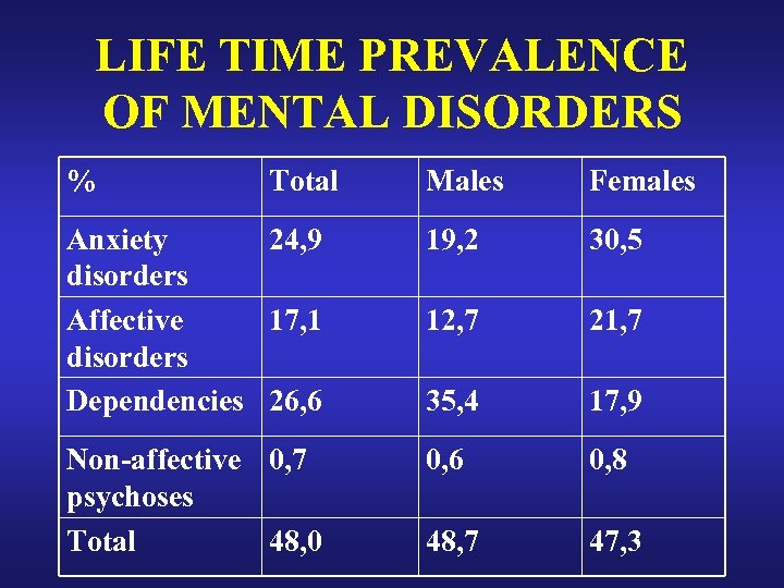 LIFE TIME PREVALENCE OF MENTAL DISORDERS % Total Males Females Anxiety 24, 9 disorders