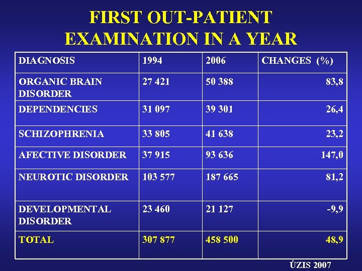 FIRST OUT-PATIENT EXAMINATION IN A YEAR DIAGNOSIS 1994 2006 CHANGES (%) ORGANIC BRAIN DISORDER