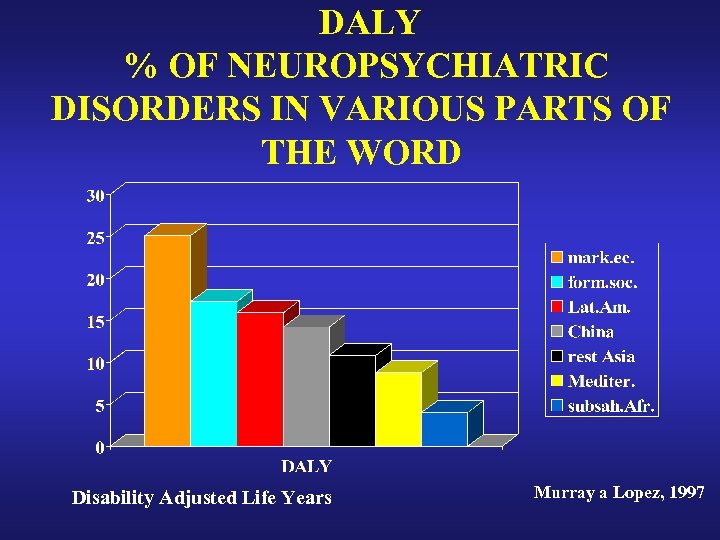 DALY % OF NEUROPSYCHIATRIC DISORDERS IN VARIOUS PARTS OF THE WORD Disability Adjusted Life