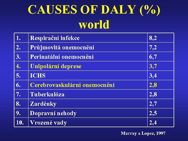 CAUSES OF DALY (%) world 1. 2. 3. 4. Respirační infekce Průjmovitá onemocnění Perinatální